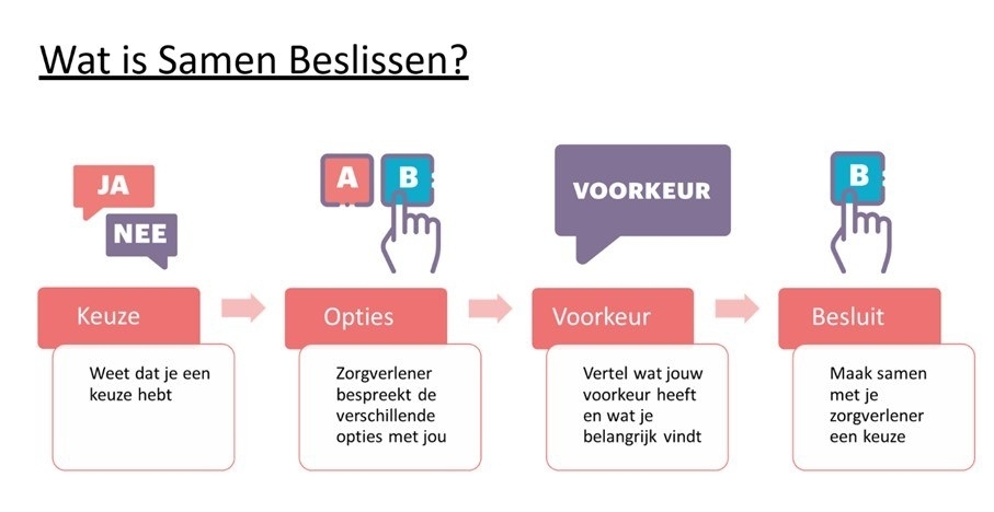 Wat is Samen Beslissen?